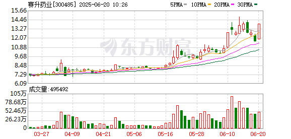 纯旭配资端 赛升药业：与华大蛋白签订新药技术转让合同
